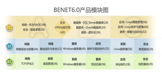 BENET6.0強(qiáng)勢(shì)來襲，北大青鳥華騰校區(qū)引領(lǐng)網(wǎng)絡(luò)技術(shù)服務(wù)新浪潮